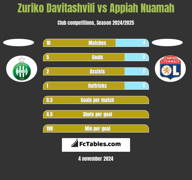 Zuriko Davitashvili vs Appiah Nuamah h2h player stats