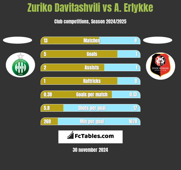 Zuriko Davitashvili vs A. Erlykke h2h player stats