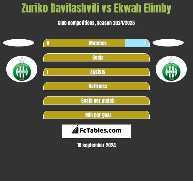 Zuriko Davitashvili vs Ekwah Elimby h2h player stats