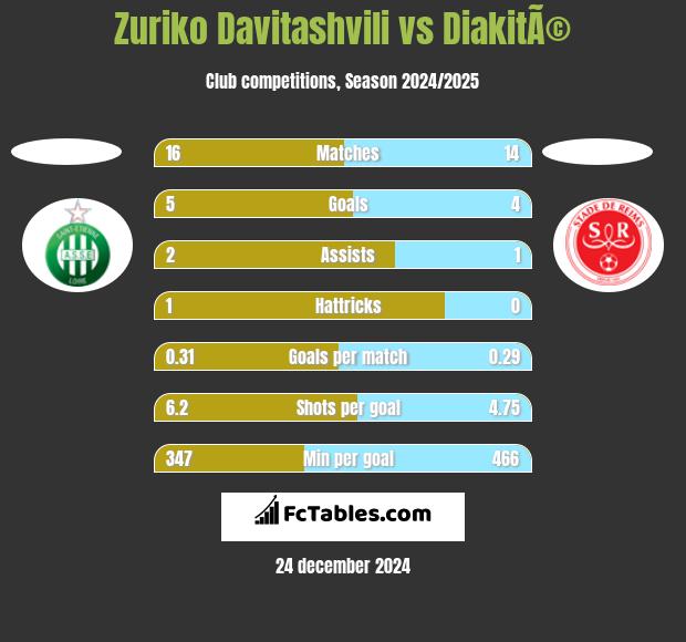 Zuriko Davitashvili vs DiakitÃ© h2h player stats