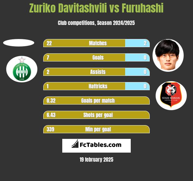 Zuriko Davitashvili vs Furuhashi h2h player stats