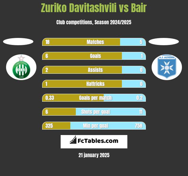 Zuriko Davitashvili vs Bair h2h player stats