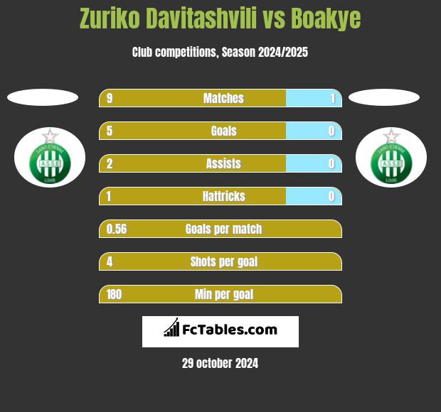 Zuriko Davitashvili vs Boakye h2h player stats