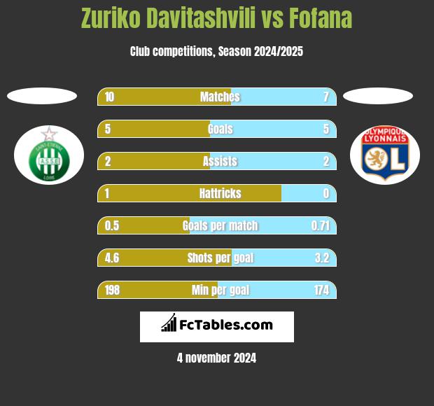 Zuriko Davitashvili vs Fofana h2h player stats