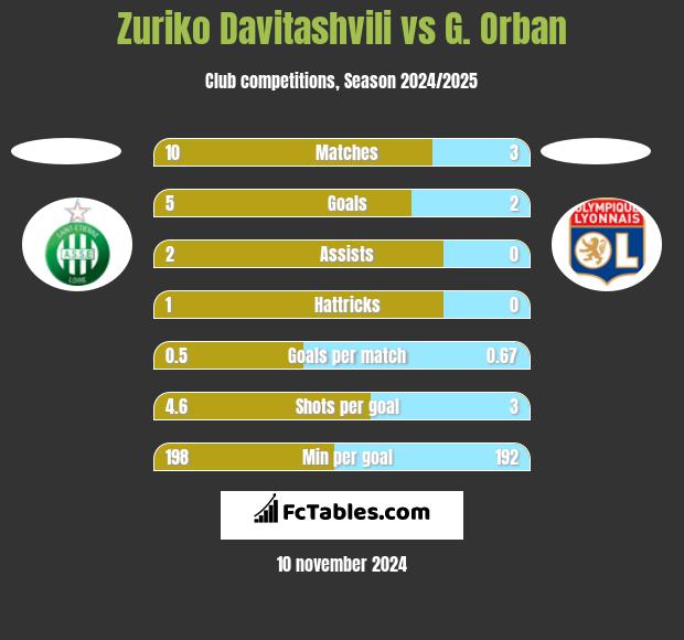 Zuriko Davitashvili vs G. Orban h2h player stats