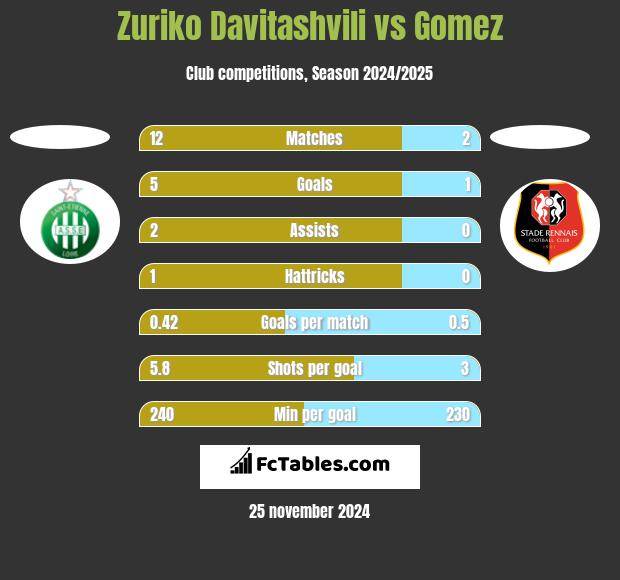 Zuriko Davitashvili vs Gomez h2h player stats