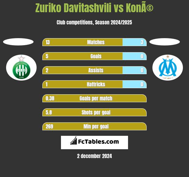 Zuriko Davitashvili vs KonÃ© h2h player stats