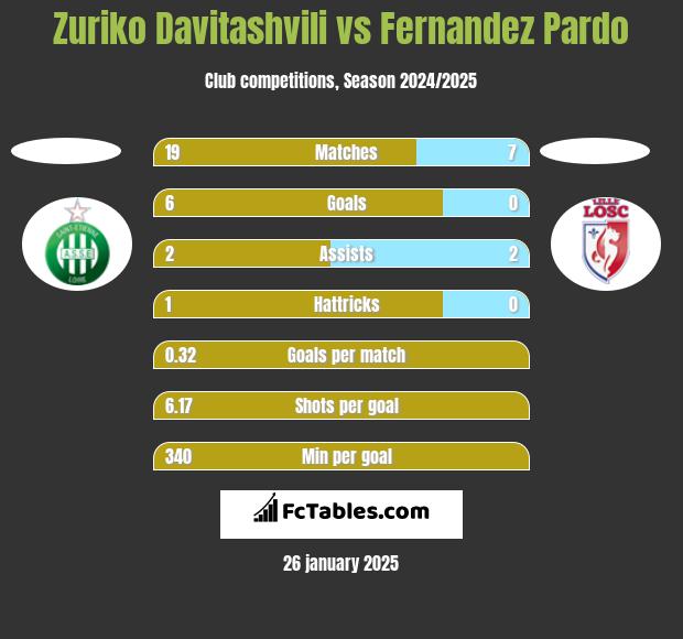 Zuriko Davitashvili vs Fernandez Pardo h2h player stats