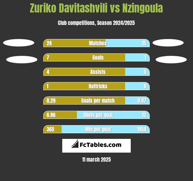 Zuriko Davitashvili vs Nzingoula h2h player stats