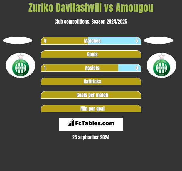 Zuriko Davitashvili vs Amougou h2h player stats