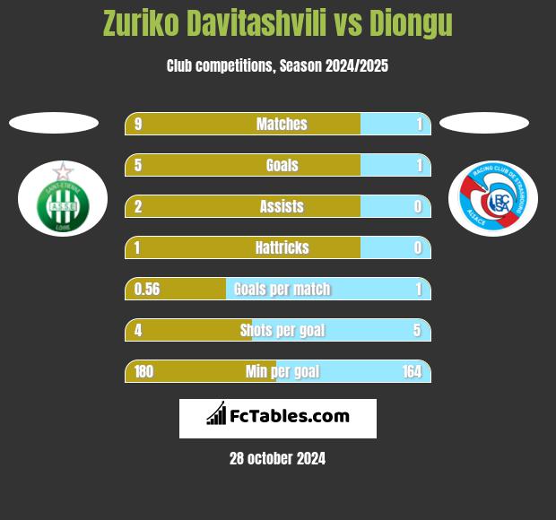 Zuriko Davitashvili vs Diongu h2h player stats