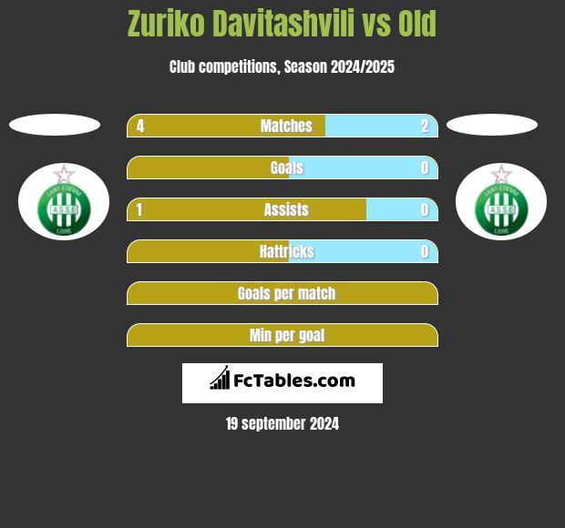 Zuriko Davitashvili vs Old h2h player stats