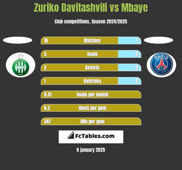 Zuriko Davitashvili vs Mbaye h2h player stats