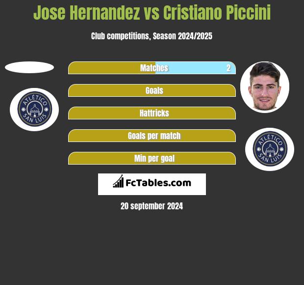 Jose Hernandez vs Cristiano Piccini h2h player stats