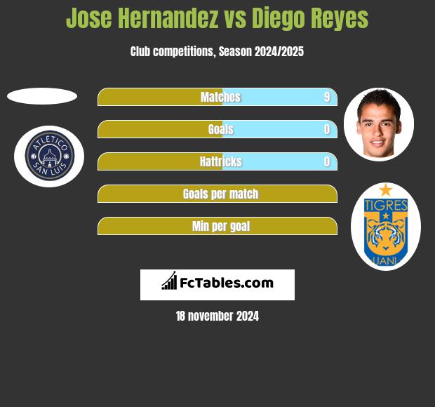 Jose Hernandez vs Diego Reyes h2h player stats