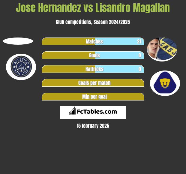 Jose Hernandez vs Lisandro Magallan h2h player stats