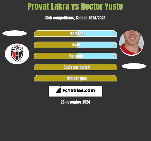 Provat Lakra vs Hector Yuste h2h player stats