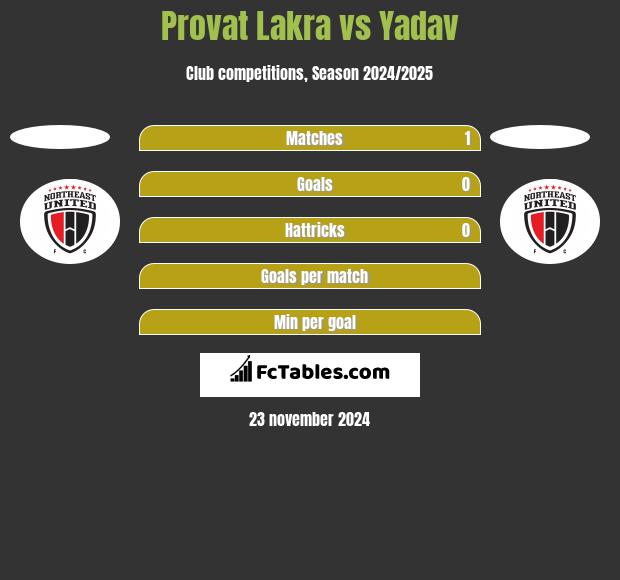 Provat Lakra vs Yadav h2h player stats