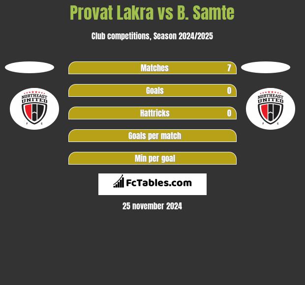 Provat Lakra vs B. Samte h2h player stats