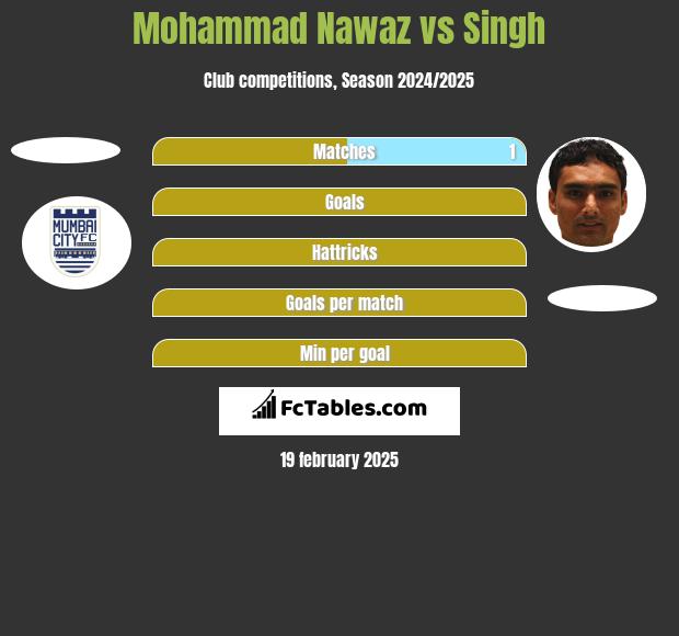 Mohammad Nawaz vs Singh h2h player stats