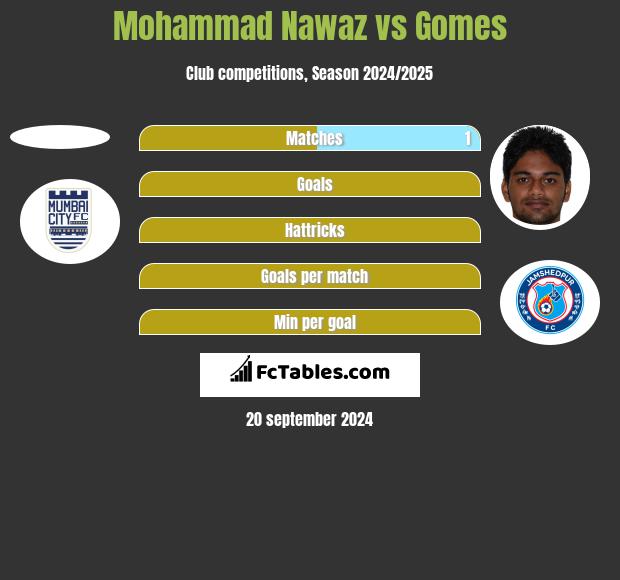 Mohammad Nawaz vs Gomes h2h player stats