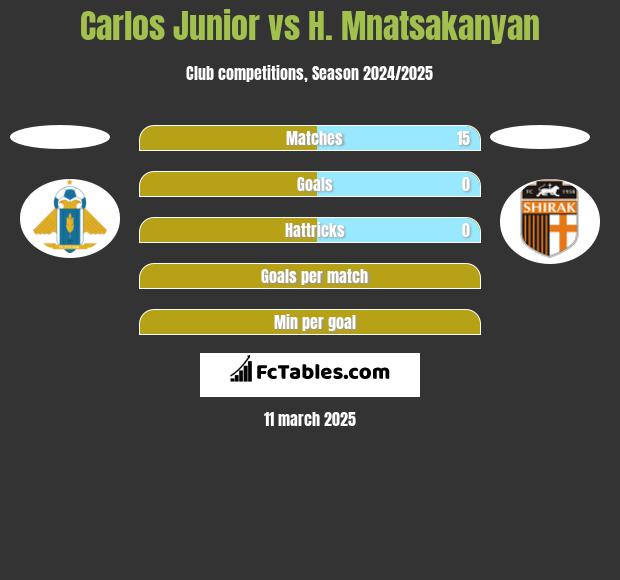 Carlos Junior vs H. Mnatsakanyan h2h player stats