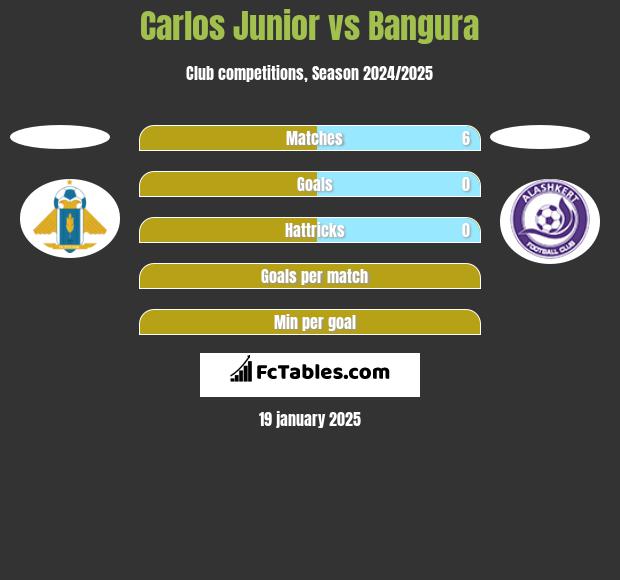 Carlos Junior vs Bangura h2h player stats