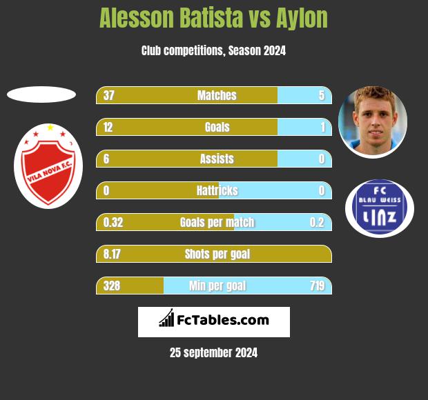 Alesson Batista vs Aylon h2h player stats