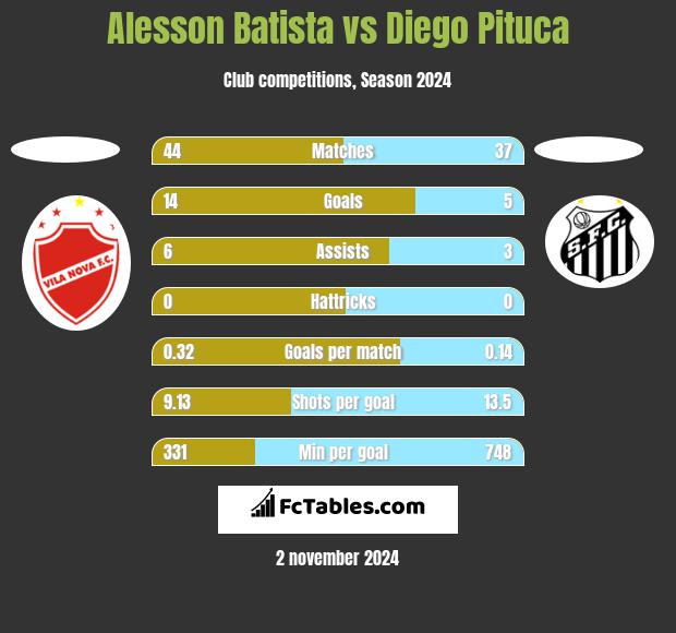 Alesson Batista vs Diego Pituca h2h player stats