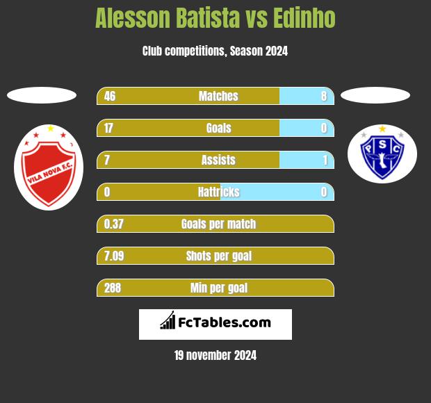 Alesson Batista vs Edinho h2h player stats