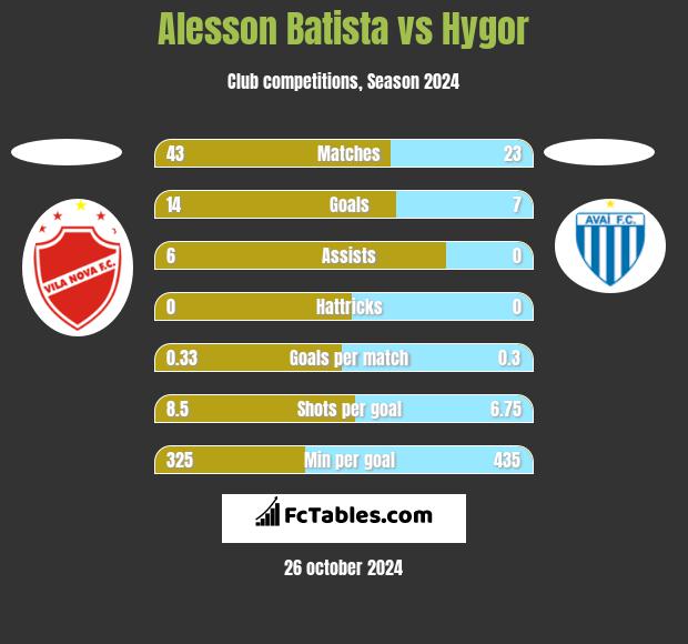 Alesson Batista vs Hygor h2h player stats