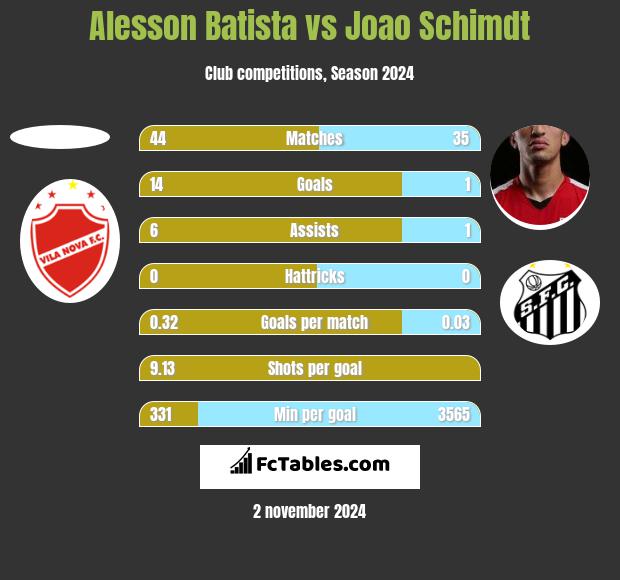 Alesson Batista vs Joao Schimdt h2h player stats