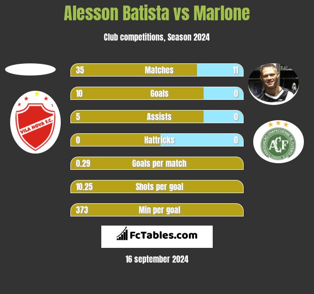 Alesson Batista vs Marlone h2h player stats