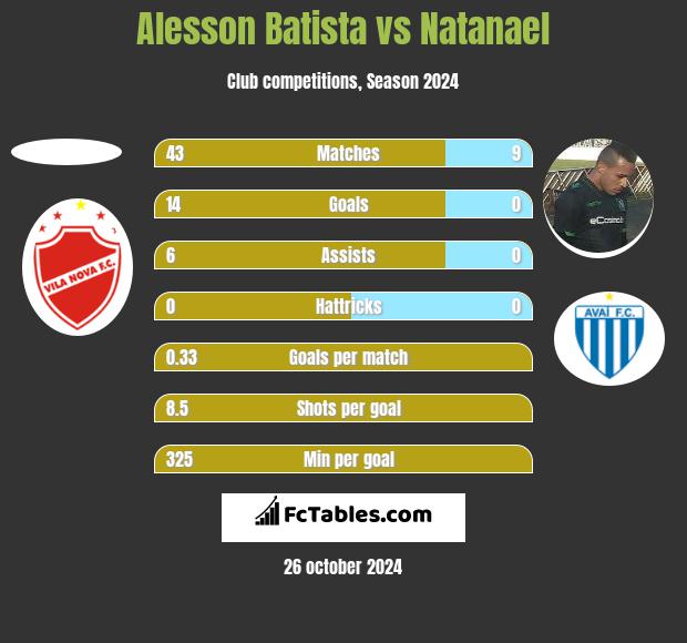 Alesson Batista vs Natanael h2h player stats