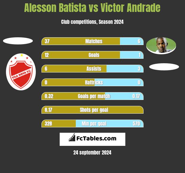 Alesson Batista vs Victor Andrade h2h player stats