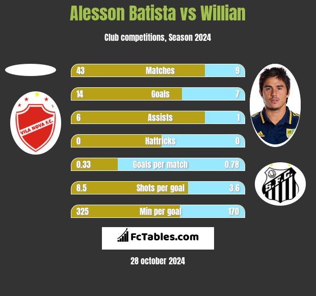 Alesson Batista vs Willian h2h player stats