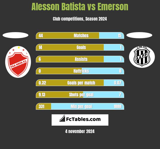 Alesson Batista vs Emerson h2h player stats