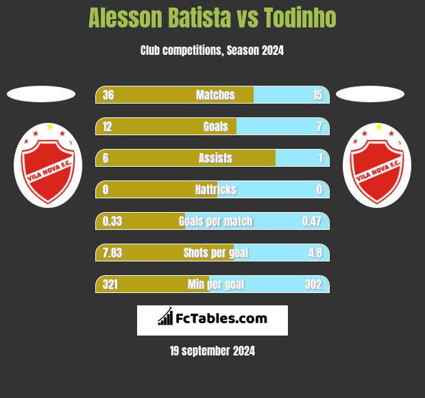 Alesson Batista vs Todinho h2h player stats