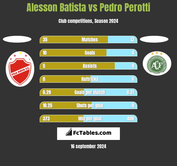 Alesson Batista vs Pedro Perotti h2h player stats