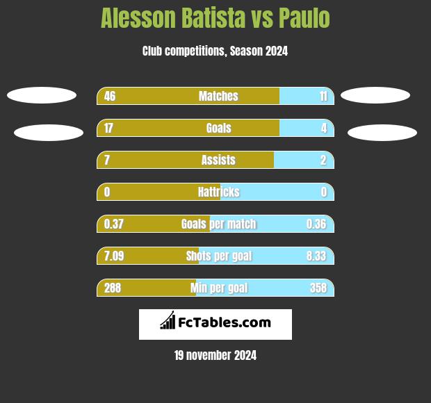 Alesson Batista vs Paulo h2h player stats