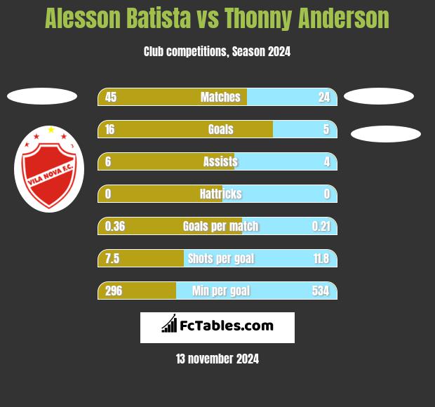 Alesson Batista vs Thonny Anderson h2h player stats