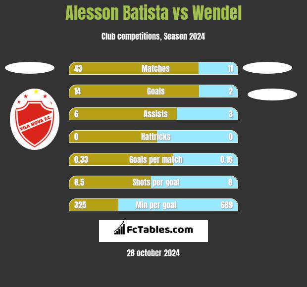 Alesson Batista vs Wendel h2h player stats