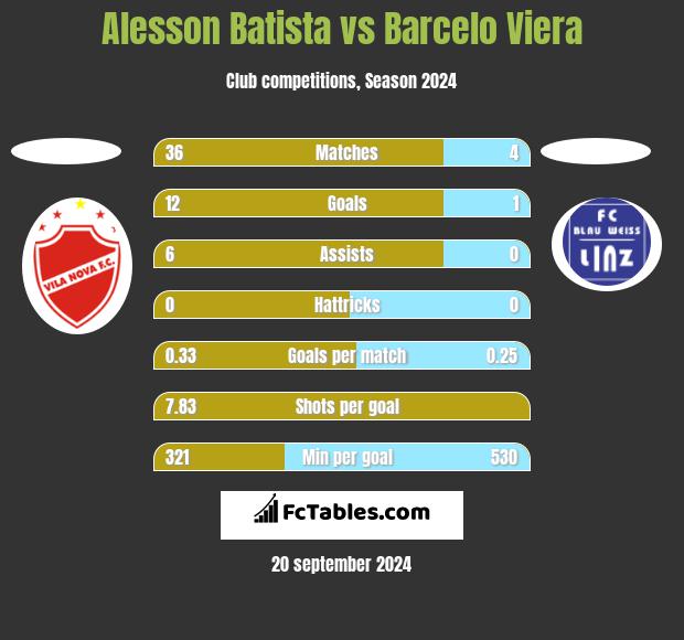 Alesson Batista vs Barcelo Viera h2h player stats