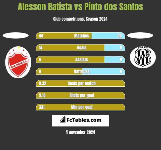 Alesson Batista vs Pinto dos Santos h2h player stats