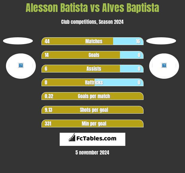 Alesson Batista vs Alves Baptista h2h player stats