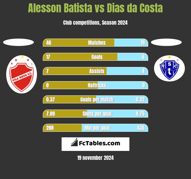 Alesson Batista vs Dias da Costa h2h player stats