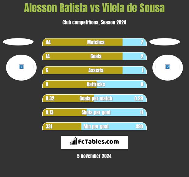 Alesson Batista vs Vilela de Sousa h2h player stats