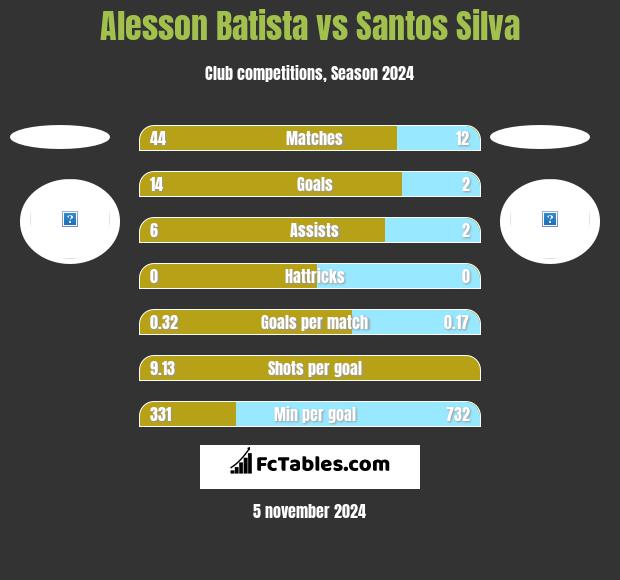 Alesson Batista vs Santos Silva h2h player stats