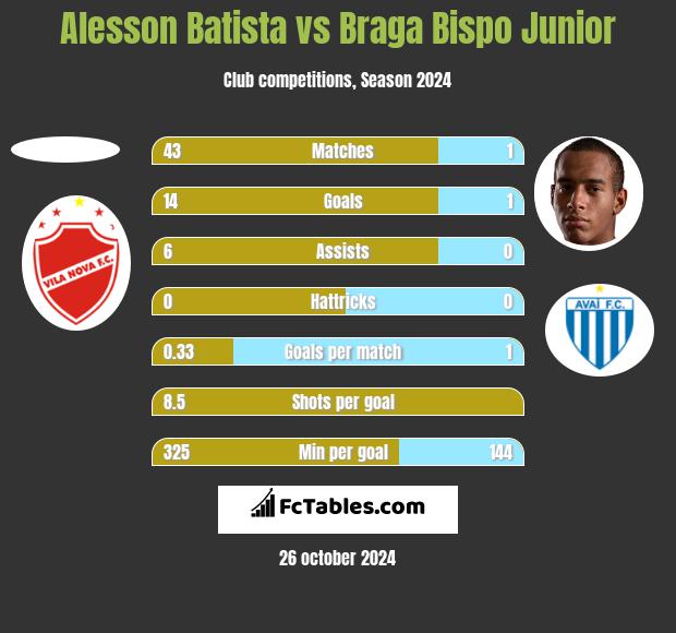 Alesson Batista vs Braga Bispo Junior h2h player stats