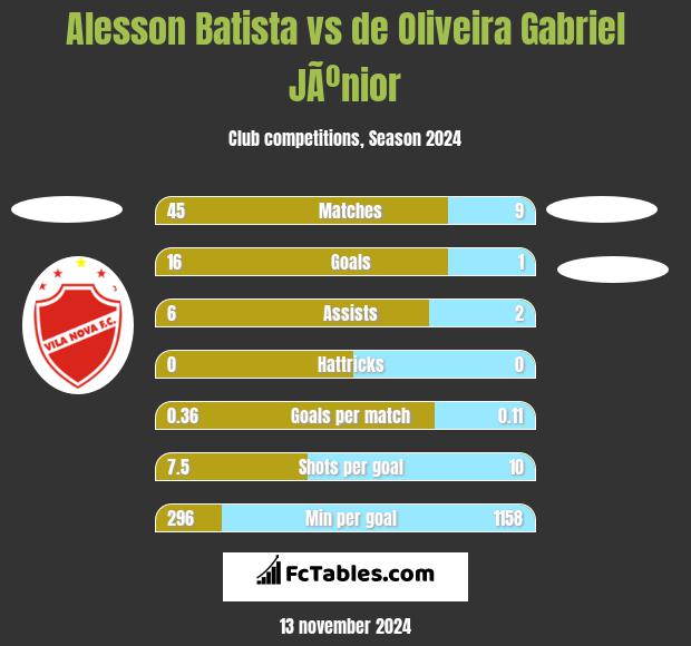 Alesson Batista vs de Oliveira Gabriel JÃºnior h2h player stats